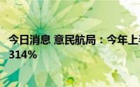 今日消息 意民航局：今年上半年意大利民航客运量同比增加314%