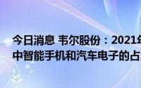 今日消息 韦尔股份：2021年度，公司图像传感器解决方案中智能手机和汽车电子的占比分别为57%、14%