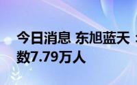 今日消息 东旭蓝天：截至7月29日，股东人数7.79万人