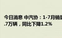 今日消息 中汽协：1-7月销量排名前十位企业销量合计1248.7万辆，同比下降1.2％