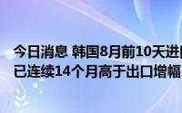今日消息 韩国8月前10天进口额同比增加34.1%，进口增幅已连续14个月高于出口增幅