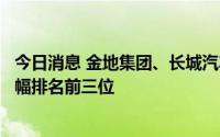 今日消息 金地集团、长城汽车、工业富联获券商预期最高涨幅排名前三位