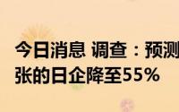 今日消息 调查：预测今后1年日本国内经济扩张的日企降至55%