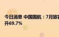 今日消息 中国国航：7月旅客周转量同比下降30%，环比上升69.7%