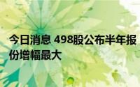 今日消息 498股公布半年报，88股净利润增幅翻倍，鞍重股份增幅最大