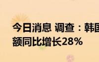 今日消息 调查：韩国500强企业上半年销售额同比增长28%