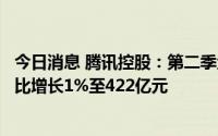 今日消息 腾讯控股：第二季金融科技及企业服务业务收入同比增长1%至422亿元