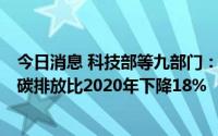 今日消息 科技部等九部门：到2025年支撑单位GDP二氧化碳排放比2020年下降18%