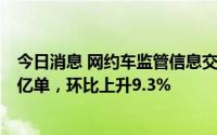 今日消息 网约车监管信息交互平台：7月收到订单信息6.95亿单，环比上升9.3%