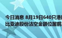 今日消息 8月19日640只港股被沽空，腾讯控股、美团-W、比亚迪股份沽空金额位居前三