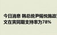 今日消息 韩总统尹锡悦施政百日支持率仍不到30%，前总统文在寅同期支持率为78%