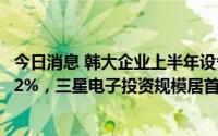 今日消息 韩大企业上半年设备投资超90万亿韩元、同比增7.2%，三星电子投资规模居首