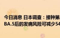 今日消息 日本调查：接种第三剂新冠疫苗后，感染奥密克戎BA.5后的发病风险可减少54%至65%