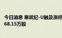 今日消息 寒武纪-U触及涨停，公司截至8月31日已累计回购68.15万股