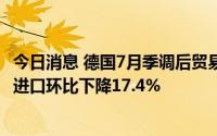 今日消息 德国7月季调后贸易顺差增加5.4亿欧元，从俄罗斯进口环比下降17.4%