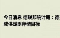 今日消息 德联邦统计局：德天然气储备量约为83%，尚未完成供暖季存储目标