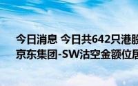 今日消息 今日共642只港股被沽空，腾讯控股、美团-W、京东集团-SW沽空金额位居前三