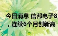 今日消息 信邦电子8月营收27.38亿元新台币，连续6个月创新高