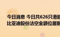 今日消息 今日共626只港股被沽空，腾讯控股、美团-W、比亚迪股份沽空金额位居前三