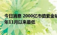 今日消息 2000亿市值紫金矿业一度触及跌停，股价创2020年11月以来最低
