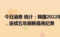 今日消息 统计：韩国2022年跨境电商出口额同比增加6.1%，连续五年刷新最高纪录